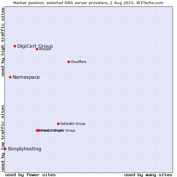 Market position of DigiCert Group vs. Namespace vs. Simplyhosting