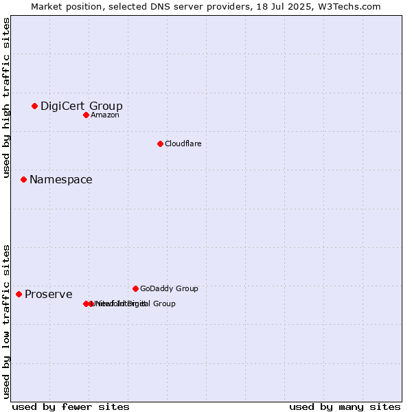 Market position of DigiCert Group vs. Namespace vs. Proserve