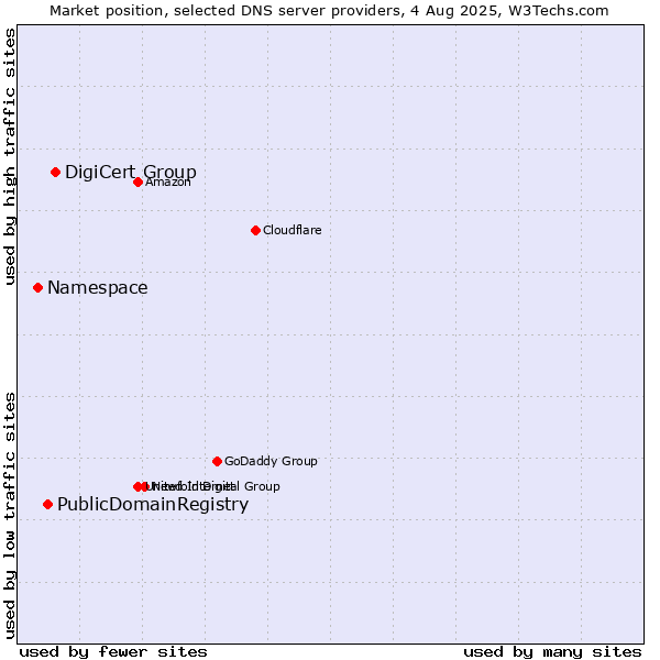 Market position of DigiCert Group vs. PublicDomainRegistry vs. Namespace