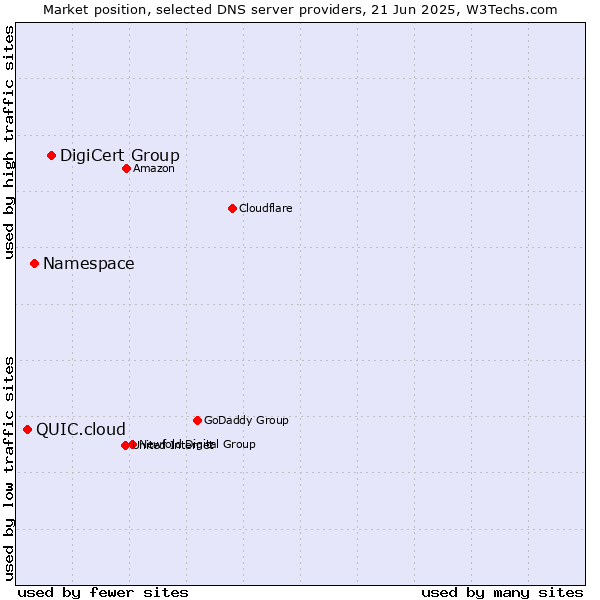 Market position of DigiCert Group vs. Namespace vs. QUIC.cloud