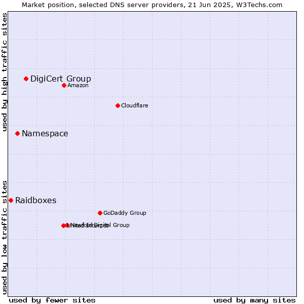 Market position of DigiCert Group vs. Namespace vs. Raidboxes
