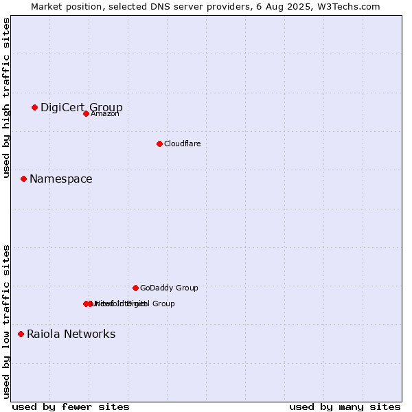 Market position of DigiCert Group vs. Namespace vs. Raiola Networks