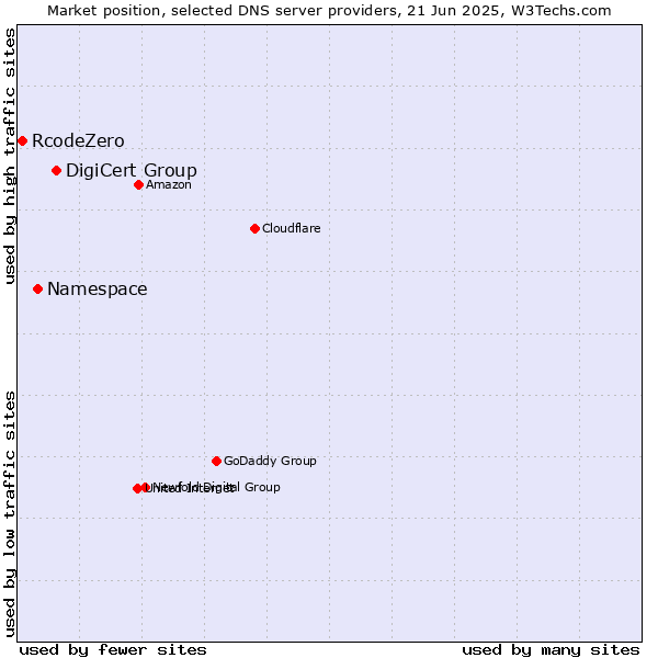 Market position of DigiCert Group vs. Namespace vs. RcodeZero