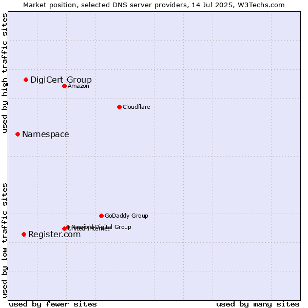Market position of DigiCert Group vs. Register.com vs. Namespace
