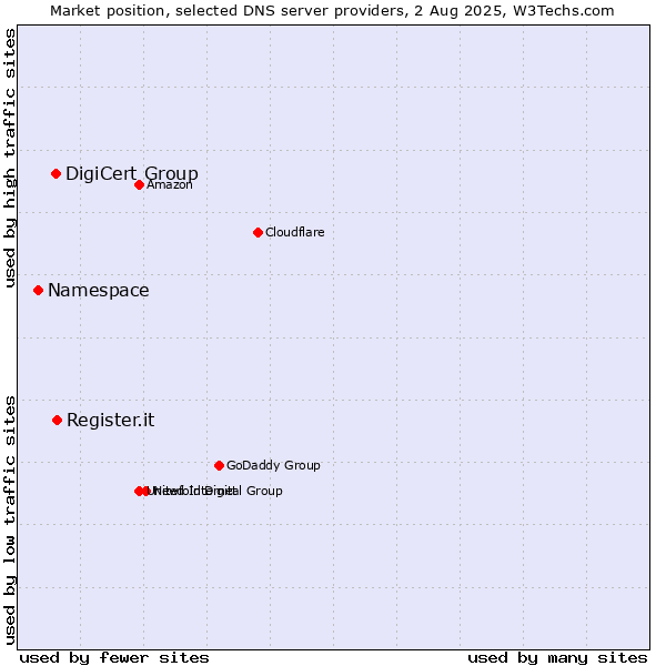 Market position of Register.it vs. DigiCert Group vs. Namespace