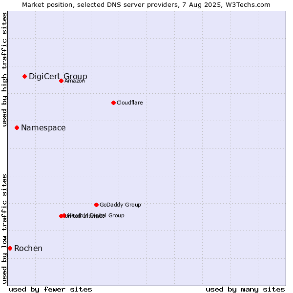 Market position of DigiCert Group vs. Namespace vs. Rochen