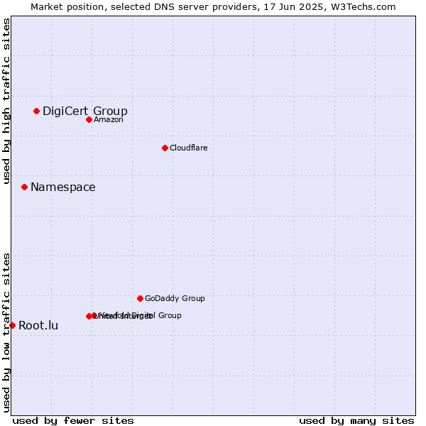 Market position of DigiCert Group vs. Namespace vs. Root.lu