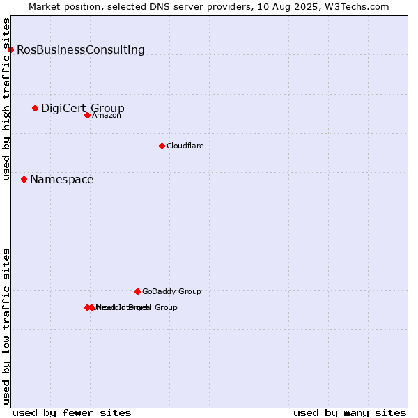 Market position of DigiCert Group vs. Namespace vs. RosBusinessConsulting