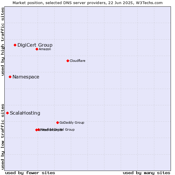 Market position of DigiCert Group vs. Namespace vs. ScalaHosting
