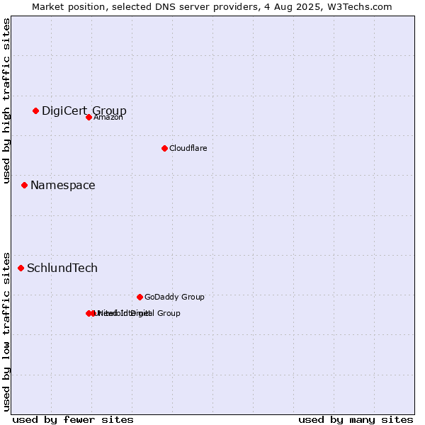 Market position of DigiCert Group vs. Namespace vs. SchlundTech