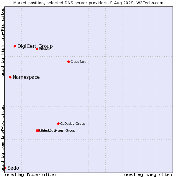 Market position of DigiCert Group vs. Namespace vs. Sedo
