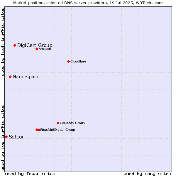 Market position of DigiCert Group vs. Namespace vs. Setcor