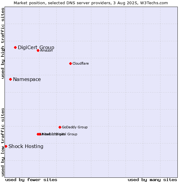 Market position of DigiCert Group vs. Namespace vs. Shock Hosting
