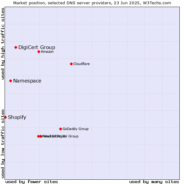 Market position of DigiCert Group vs. Namespace vs. Shopify
