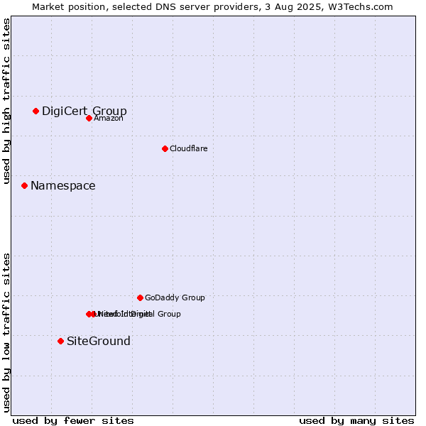 Market position of SiteGround vs. DigiCert Group vs. Namespace