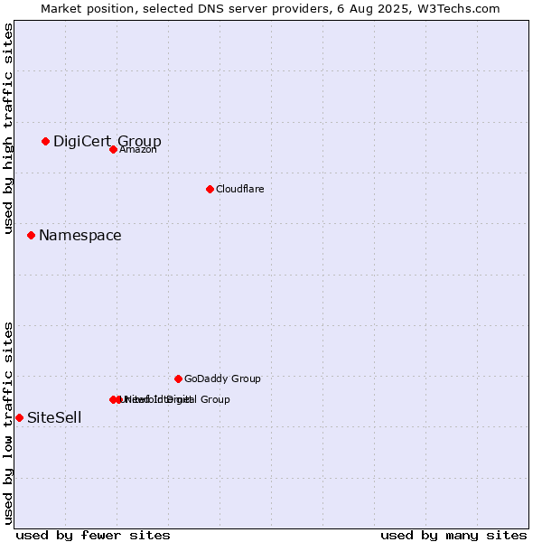 Market position of DigiCert Group vs. Namespace vs. SiteSell