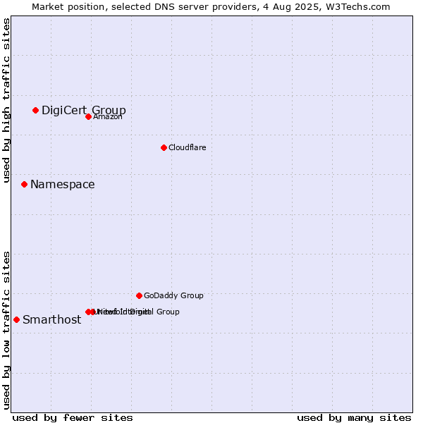 Market position of DigiCert Group vs. Namespace vs. Smarthost