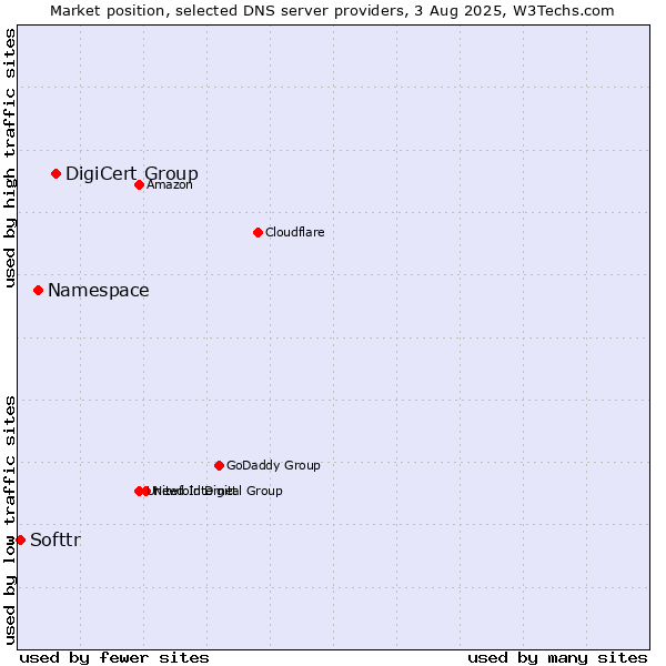 Market position of DigiCert Group vs. Namespace vs. Softtr