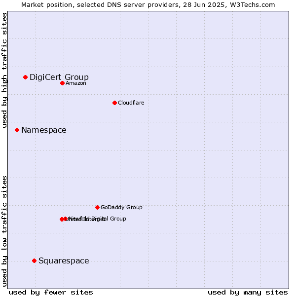 Market position of Squarespace vs. DigiCert Group vs. Namespace