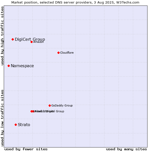 Market position of Strato vs. DigiCert Group vs. Namespace