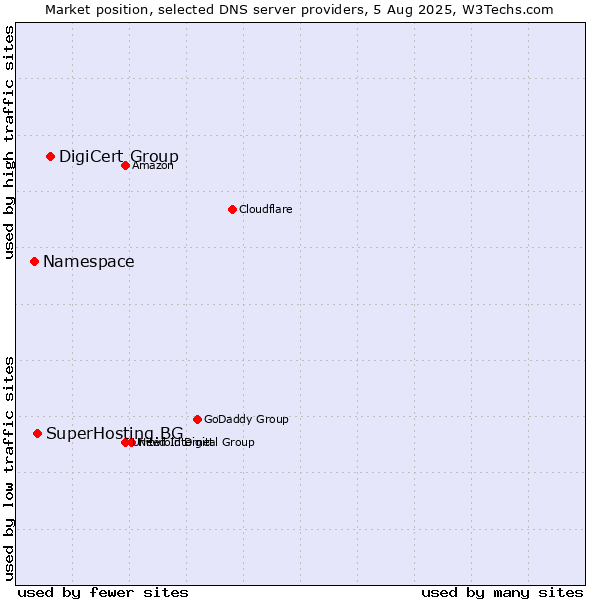 Market position of DigiCert Group vs. SuperHosting.BG vs. Namespace