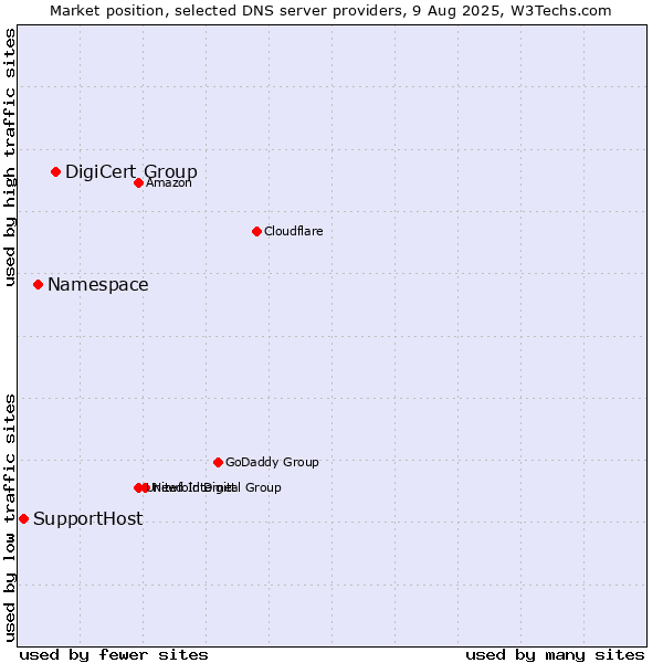 Market position of DigiCert Group vs. Namespace vs. SupportHost