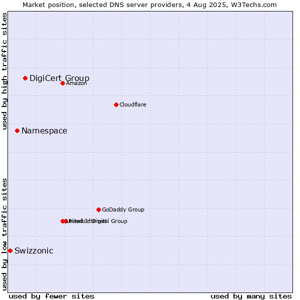 Market position of DigiCert Group vs. Namespace vs. Swizzonic