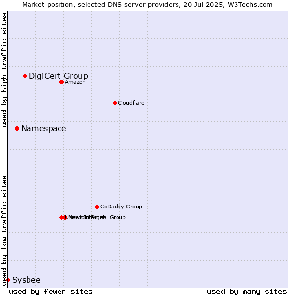 Market position of DigiCert Group vs. Namespace vs. Sysbee