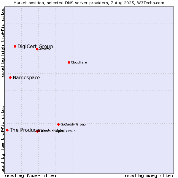 Market position of DigiCert Group vs. Namespace vs. The Producers