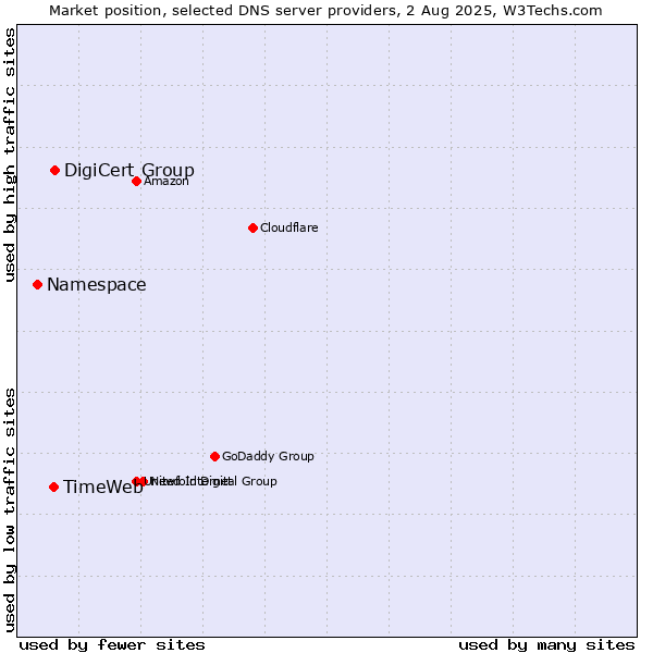 Market position of DigiCert Group vs. TimeWeb vs. Namespace