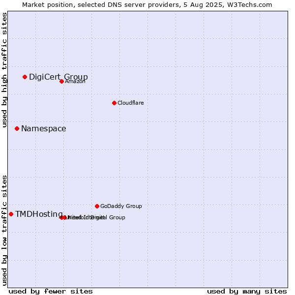 Market position of DigiCert Group vs. Namespace vs. TMDHosting