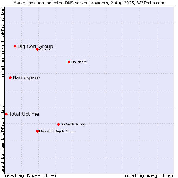 Market position of DigiCert Group vs. Namespace vs. Total Uptime