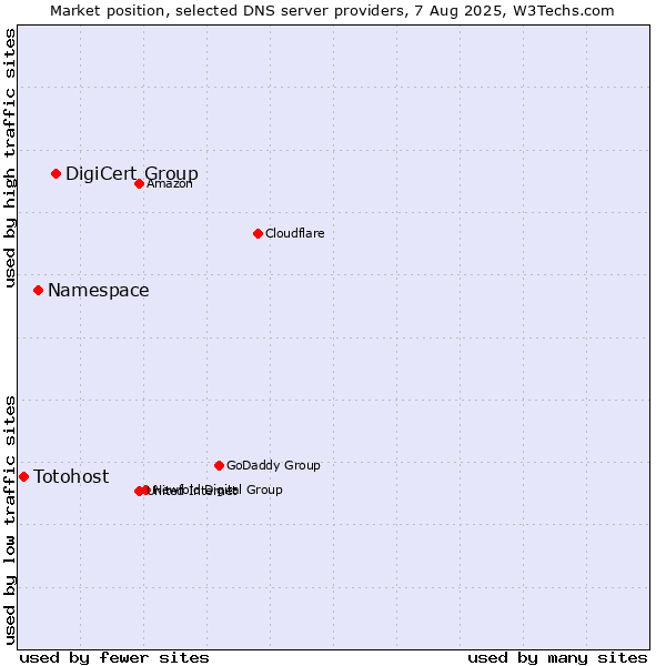 Market position of DigiCert Group vs. Namespace vs. Totohost
