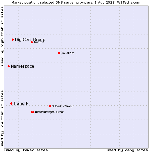 Market position of DigiCert Group vs. TransIP vs. Namespace