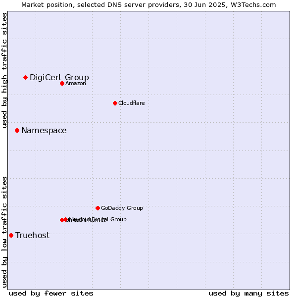 Market position of DigiCert Group vs. Namespace vs. Truehost