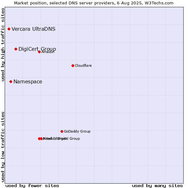 Market position of DigiCert Group vs. Namespace vs. Vercara UltraDNS