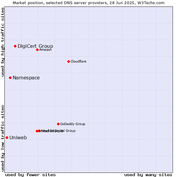 Market position of DigiCert Group vs. Namespace vs. Uniweb
