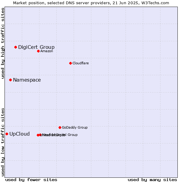 Market position of DigiCert Group vs. Namespace vs. UpCloud
