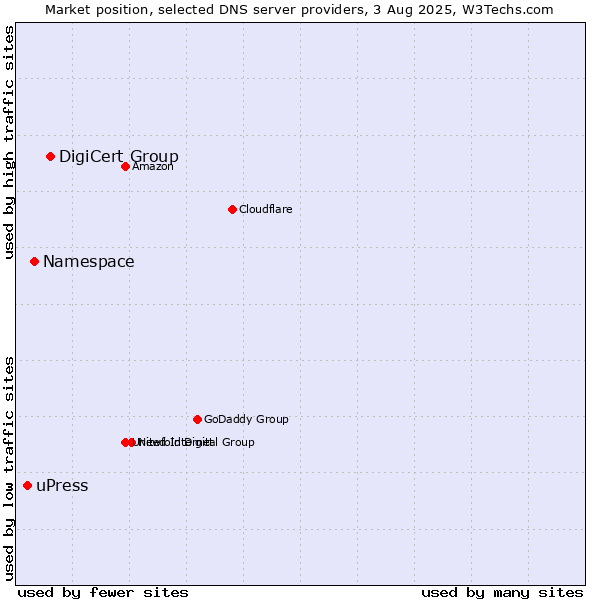 Market position of DigiCert Group vs. Namespace vs. uPress