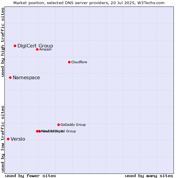 Market position of DigiCert Group vs. Namespace vs. Versio
