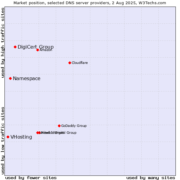 Market position of DigiCert Group vs. Namespace vs. VHosting
