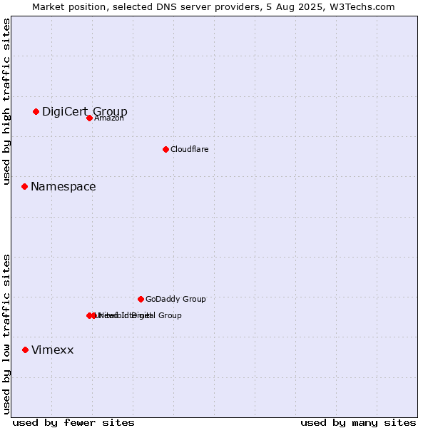 Market position of DigiCert Group vs. Vimexx vs. Namespace