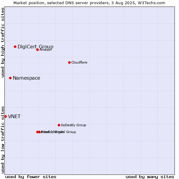 Market position of DigiCert Group vs. Namespace vs. VNET