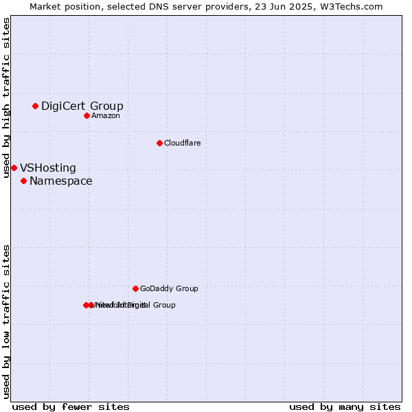 Market position of DigiCert Group vs. Namespace vs. VSHosting