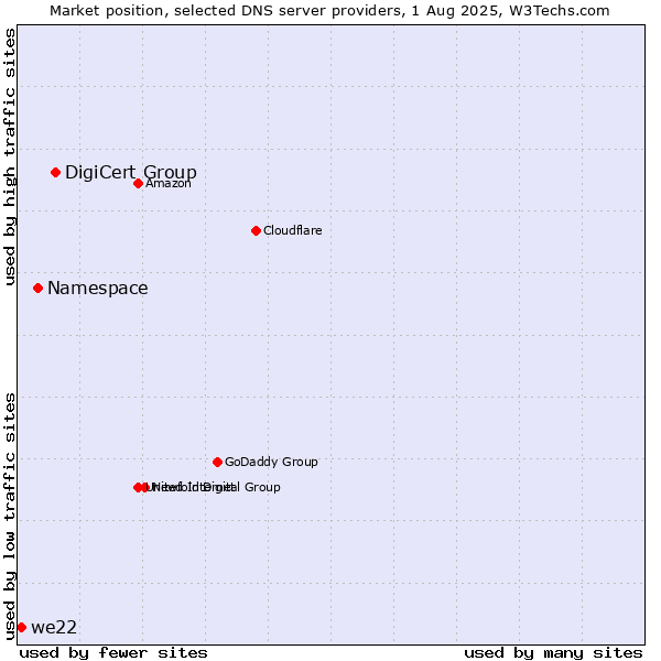 Market position of DigiCert Group vs. Namespace vs. we22