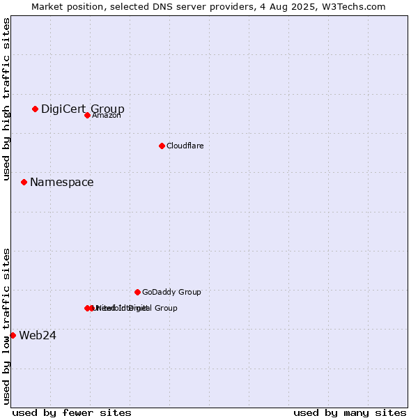 Market position of DigiCert Group vs. Namespace vs. Web24
