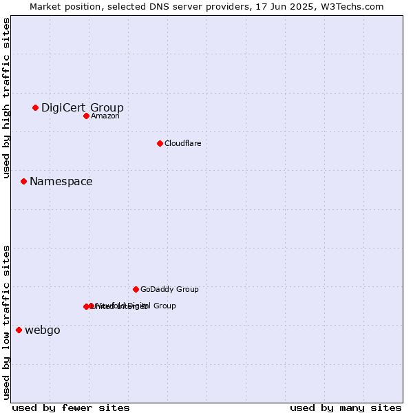 Market position of DigiCert Group vs. Namespace vs. webgo