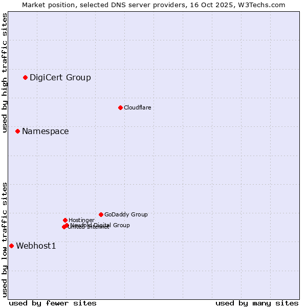Market position of DigiCert Group vs. Namespace vs. Webhost1