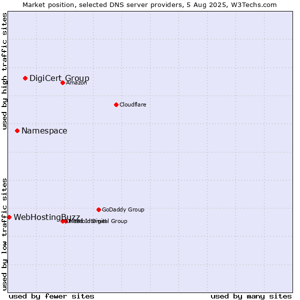 Market position of DigiCert Group vs. Namespace vs. WebHostingBuzz