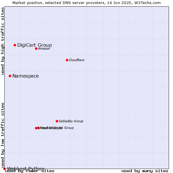 Market position of DigiCert Group vs. Namespace vs. Webhost Python